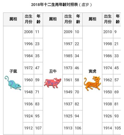 58年次 生肖|線上十二生肖年齡計算器，輸入出生年月日即可查詢生肖及運勢